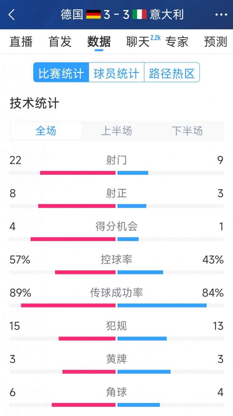  進球大戰(zhàn)！德國3-3意大利全場數(shù)據(jù)：射門22-9，射正8-3
