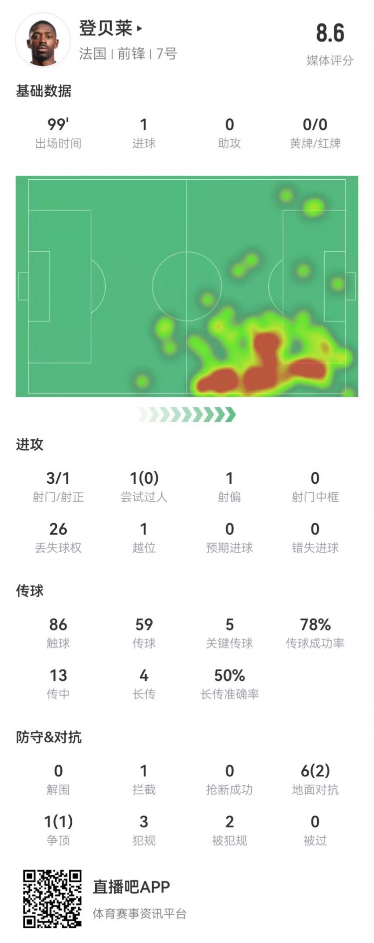  登貝萊本場3射1正進(jìn)1球 5關(guān)鍵傳球+1造良機(jī)+2造犯規(guī) 獲評(píng)8.6分