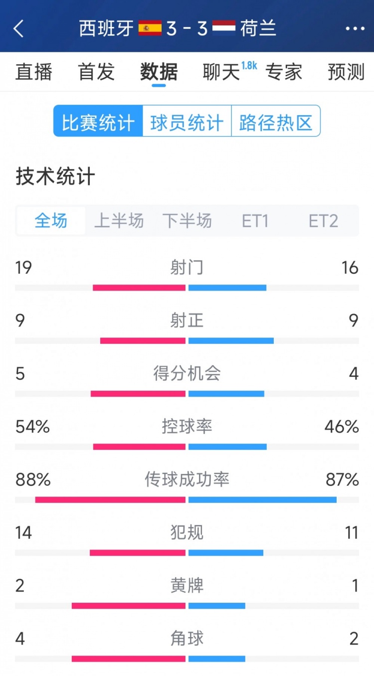 勢(shì)均力敵，西班牙3-3荷蘭120分鐘數(shù)據(jù)：射門(mén)19-16，射正9-9