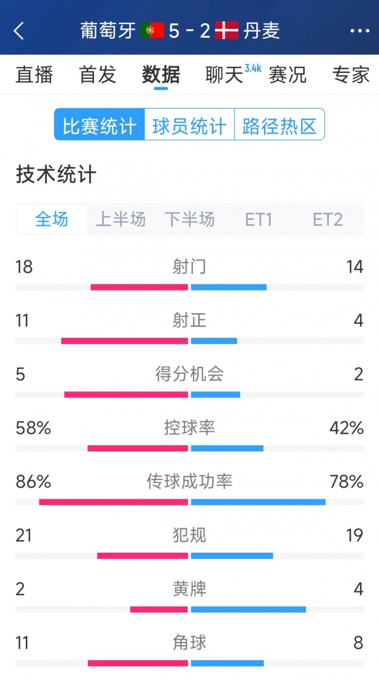  葡萄牙5-2丹麥120分鐘數(shù)據(jù)：射門18-14，射正11-4