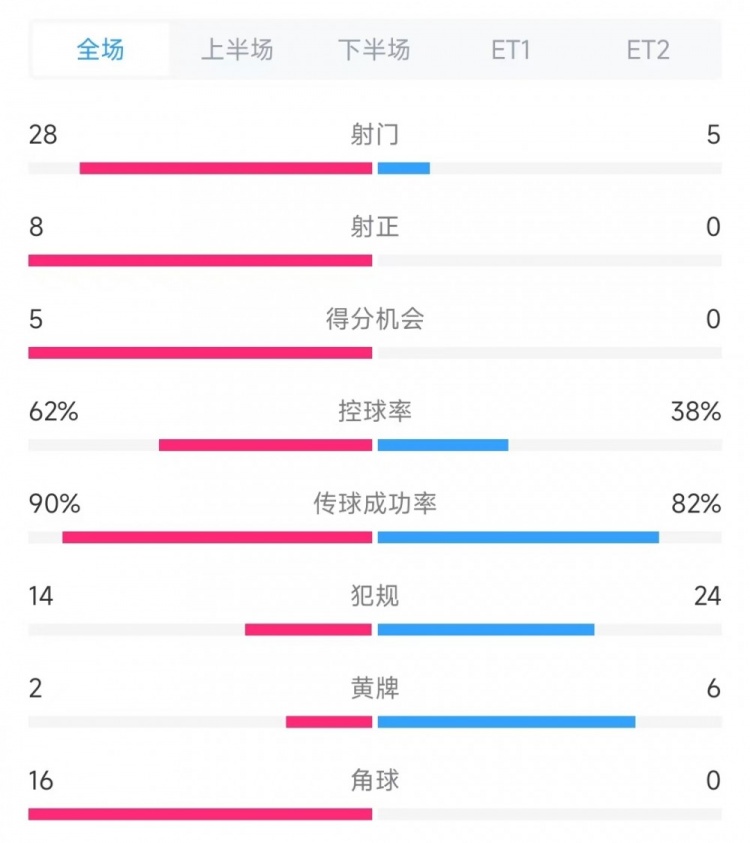  法國vs克羅地亞數(shù)據(jù)：射門28比5、射正8比0、角球16比0