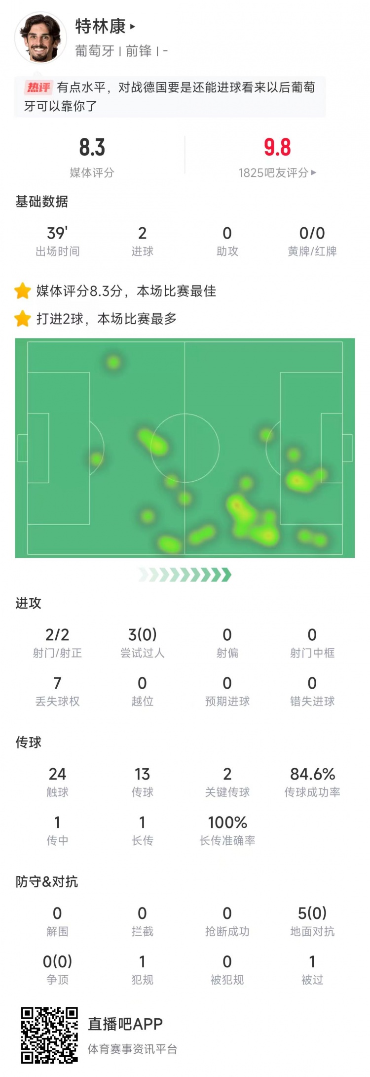  特林康本場數(shù)據(jù)：39分鐘2次射門打進(jìn)2球，獲評8.3分全場最高