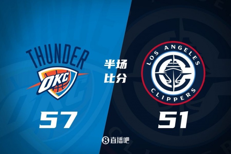  各打一節(jié)好球！快船半場51-57雷霆 哈登6中1得7+4+4&SGA17分6助