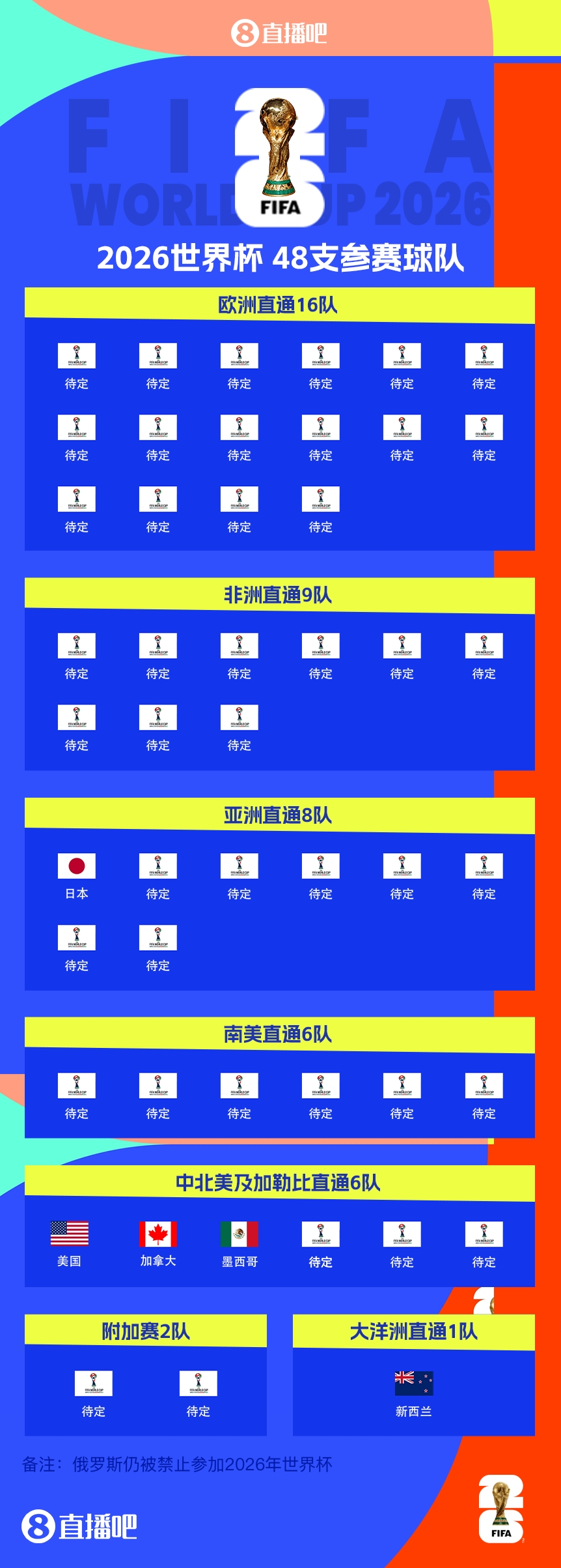  FIFA排名只高國足1位！新西蘭直通2026世界杯，東道主外第二隊(duì)