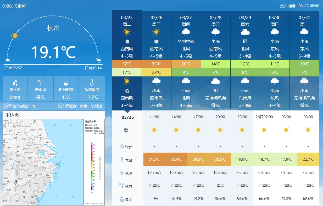  坐鎮(zhèn)杭州戰(zhàn)澳洲！杭州今日氣溫17-32℃，國足比賽時26.5℃左右