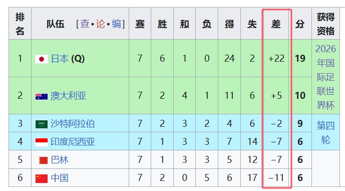  天坑！國足凈勝球-11，18強(qiáng)中最差，同分爭(zhēng)四情況下恐成大隱患