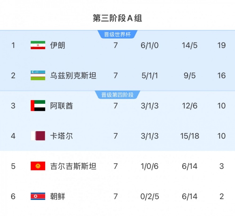  本輪對陣烏茲別克斯坦隊，伊朗隊只要拿1分即可獲得世界杯資格