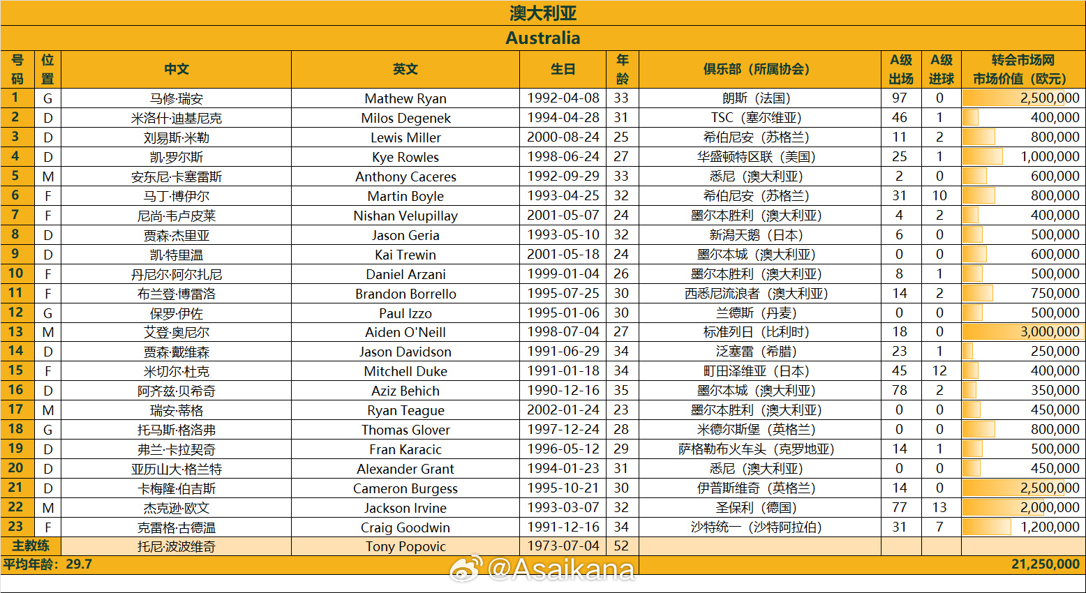  澳大利亞戰(zhàn)國足23人名單：古德溫、杜克入選，身價2125萬歐