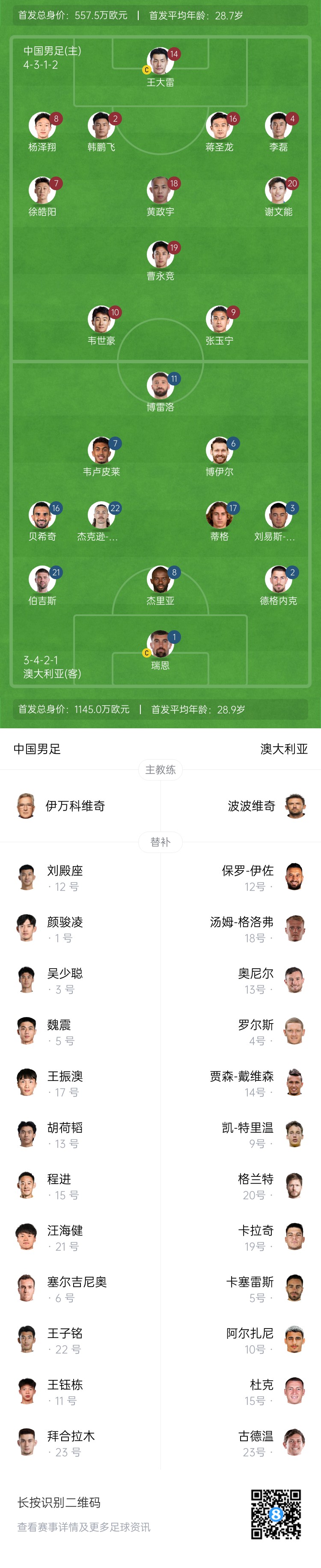  僅對(duì)手一半！國(guó)足vs澳大利亞身價(jià)對(duì)比：557.5萬(wàn)歐PK1145萬(wàn)歐