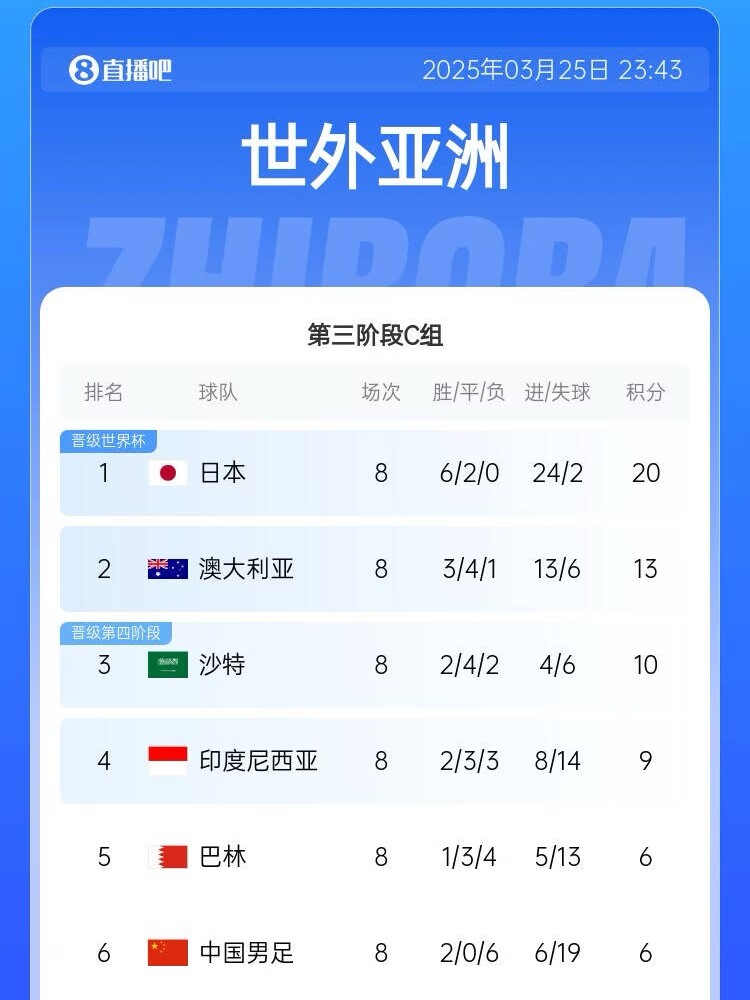  很難了！國(guó)足最新出線概率：晉級(jí)下一輪14.5%，出局85.5%