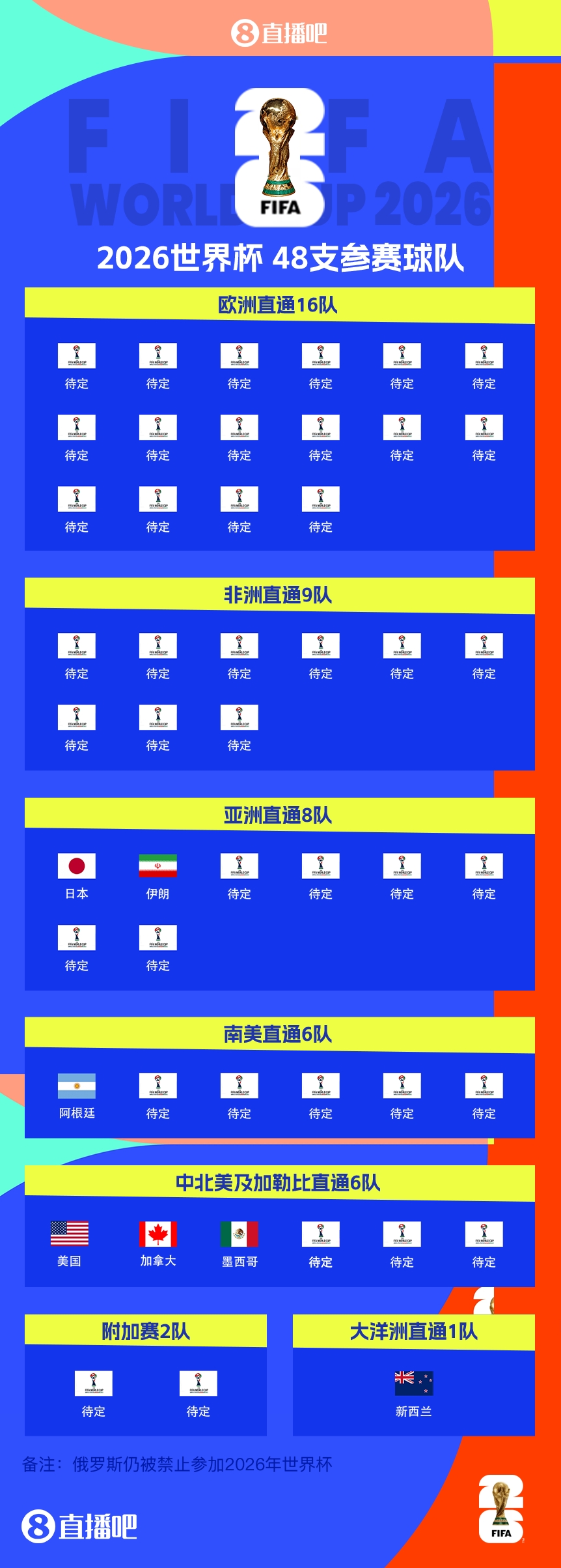  衛(wèi)冕冠軍晉級！阿根廷提前5輪晉級2026世界杯，預選賽晉級第四隊