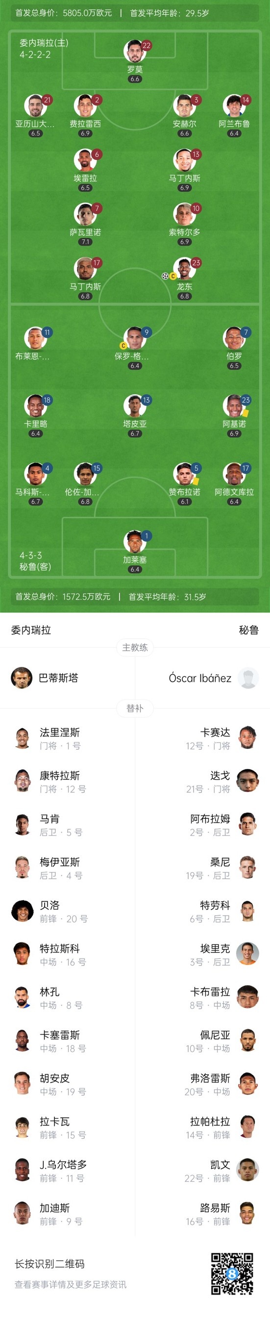  半場-委內(nèi)瑞拉1-0秘魯 龍東失單刀+點(diǎn)射破門布賴恩雷納破門無效