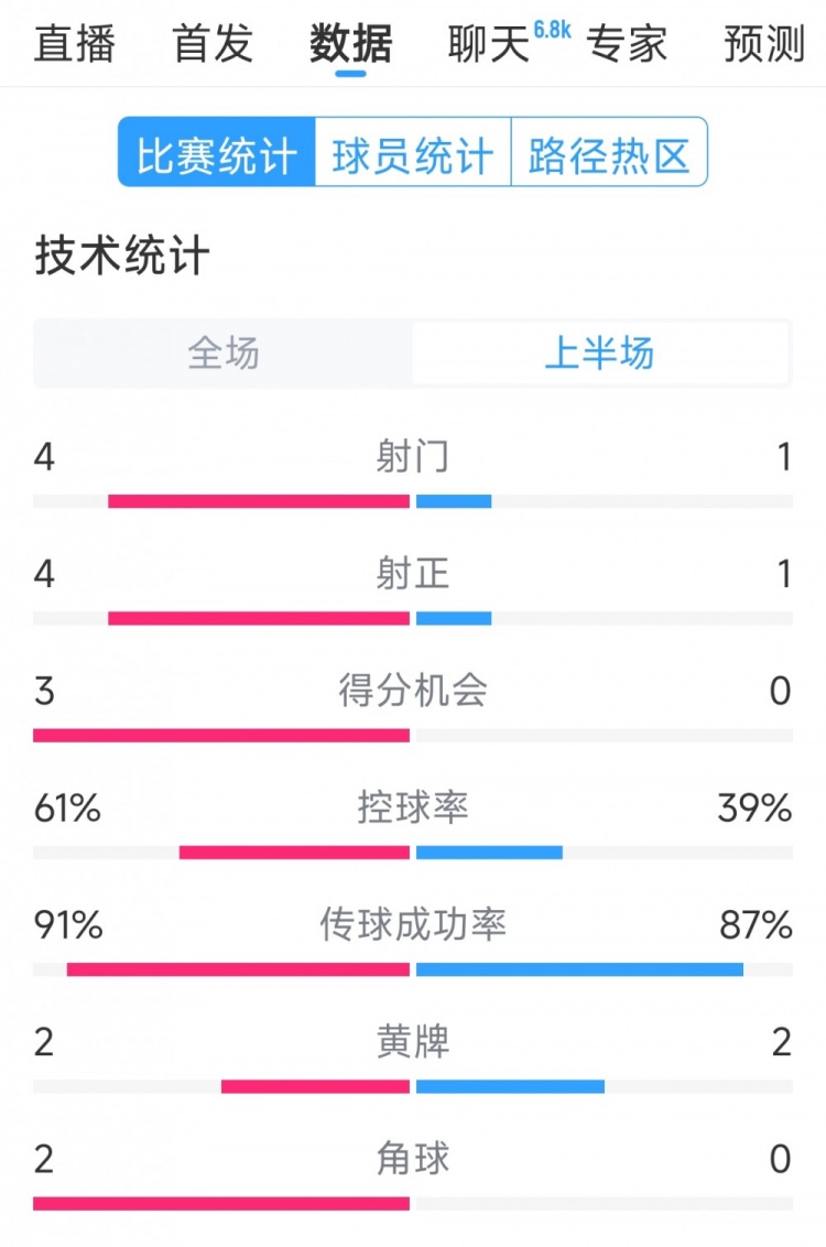  雙方5次射門進(jìn)4球，阿根廷vs巴西半場數(shù)據(jù)：射門4-1，得分機(jī)會3-0