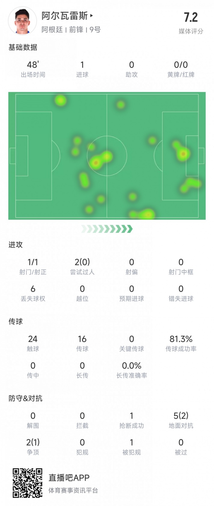  阿爾瓦雷斯上半場數(shù)據(jù)：1次射正進(jìn)1球，媒體評分7.2