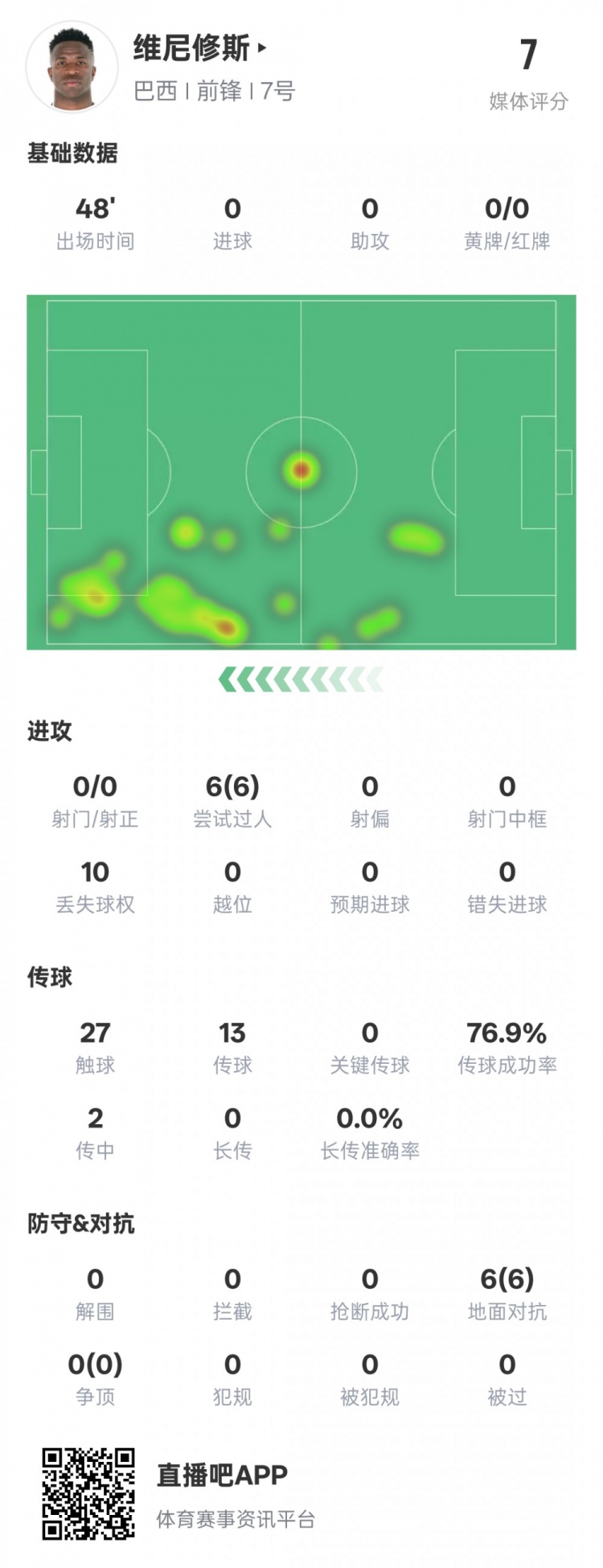  維尼修斯半場數(shù)據(jù)：6次過人均成功&10次丟失球權(quán)，評分7.0