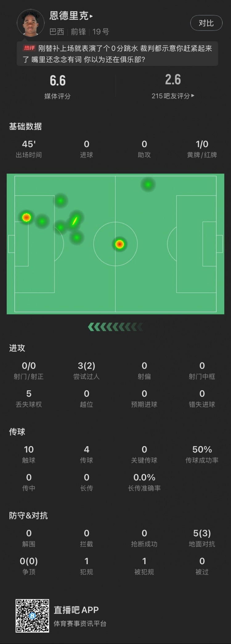  恩德里克替補數(shù)據(jù)：假摔染黃，僅觸球10次&0射門，2次成功過人
