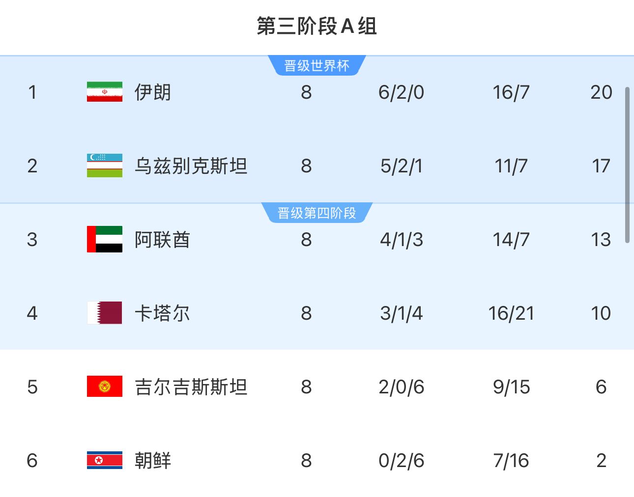  提前2輪出局！朝鮮8輪積2分&凈勝球-9，成本屆18強賽首支出局球隊