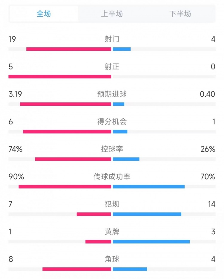  巴薩vs奧薩蘇納數(shù)據(jù)：射門19比4、射正5比0、控球率74%比26%