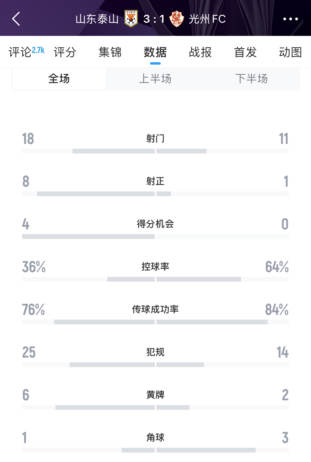  又被罰了！亞足聯(lián)官方：泰山對陣光州時6人染黃，罰款6000美元