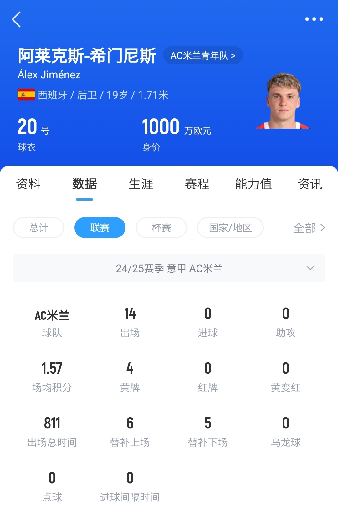  皇馬可900萬(wàn)回購(gòu)！米蘭花500萬(wàn)歐買(mǎi)斷，如今A-希門(mén)尼斯身價(jià)已翻倍
