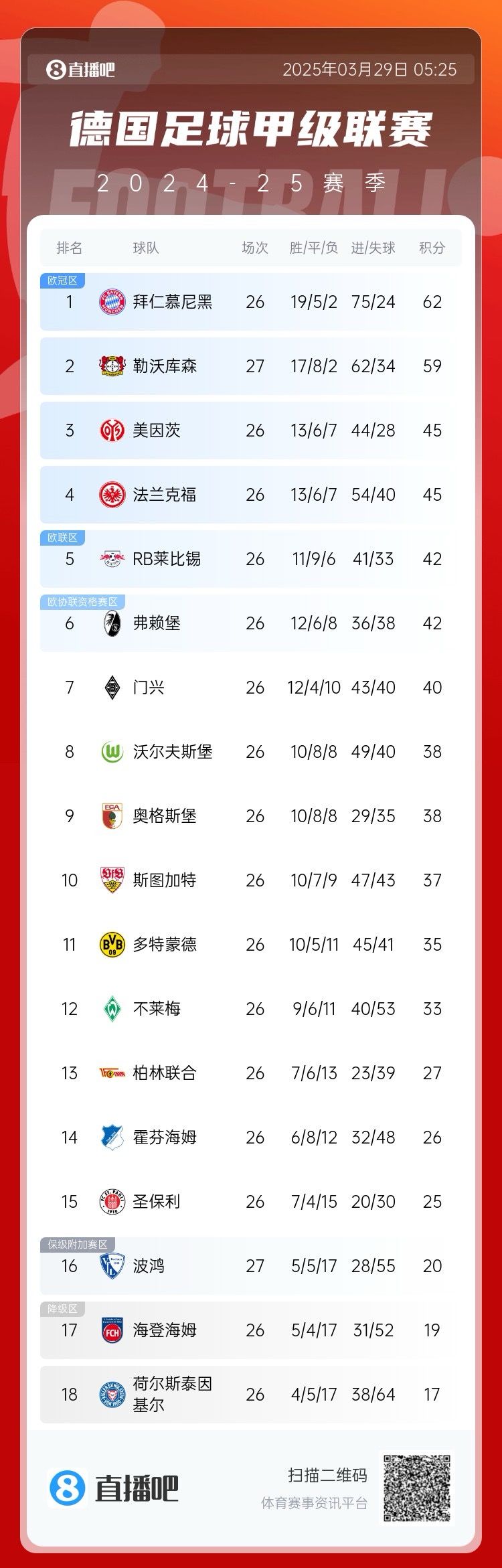  壓力給到孔帕尼！德甲最新積分：勒沃庫森先賽取勝，距拜仁3分