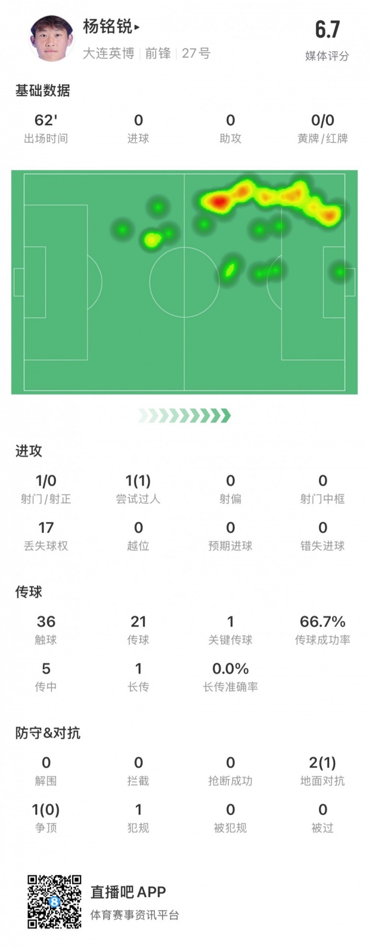  17歲小將楊銘銳中超首秀數(shù)據(jù)：關(guān)鍵傳球1次，丟失球權(quán)17次