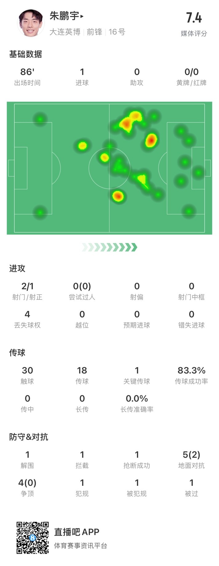  年輕有為！朱鵬宇全場數(shù)據(jù)：評分7.4，打進(jìn)1球&傳球成功率83.3%