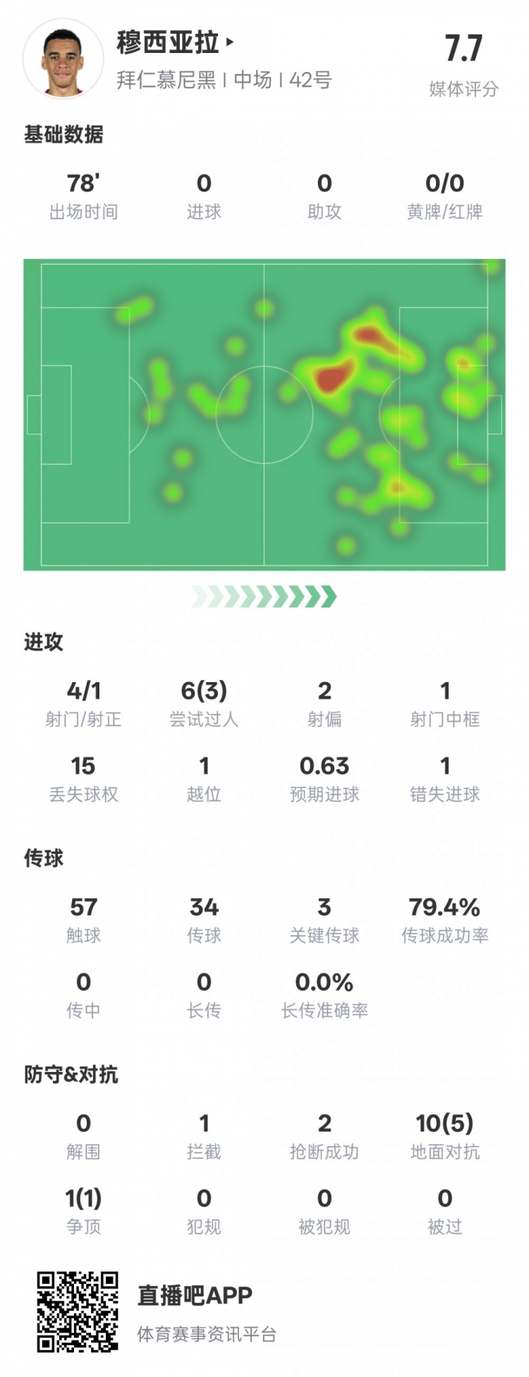  穆西亞拉本場數(shù)據(jù)：3過人成功3關鍵傳球&錯失1進球機會，評分7.6