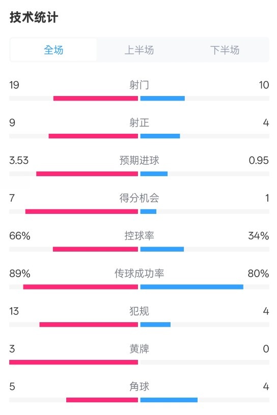  拜仁3-2圣保利全場數(shù)據(jù)：射門19-10，射正9-4，控球率66%-34%