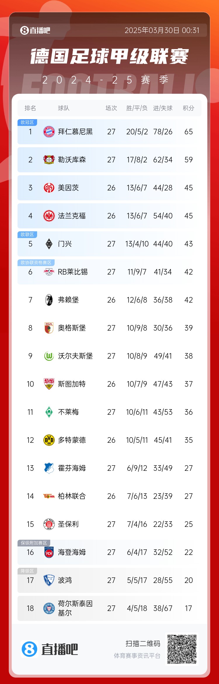  6分差距！拜仁藥廠剩余7輪對比：4對手相同，后者多踢倆保級隊
