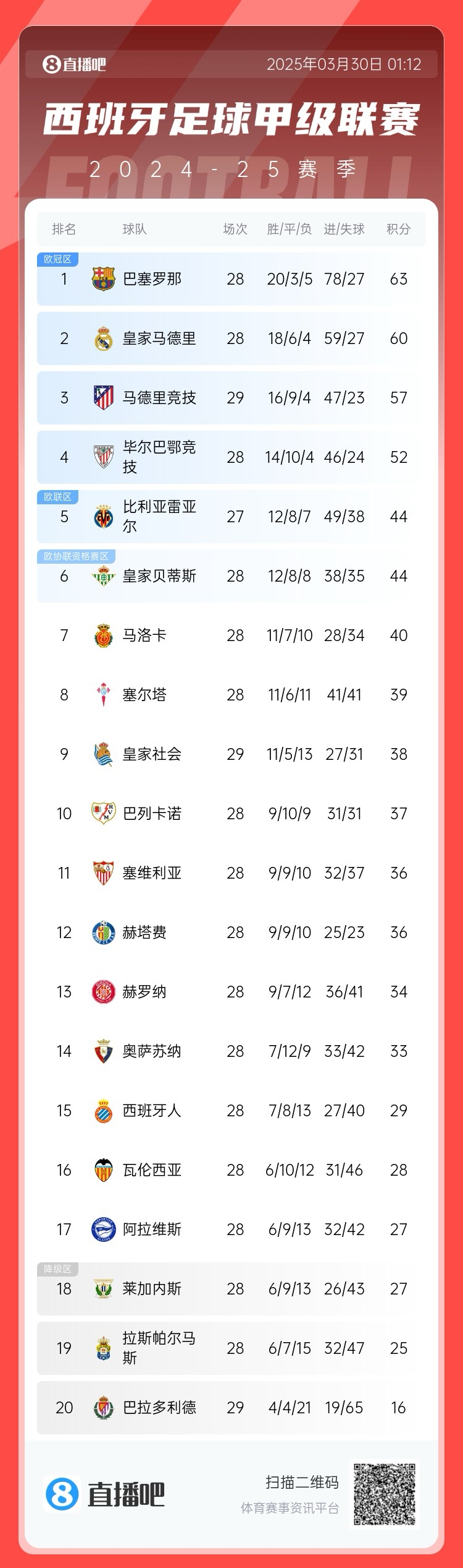  退出爭冠？西甲積分榜：馬競聯(lián)賽3場不勝，先賽落后巴薩6分