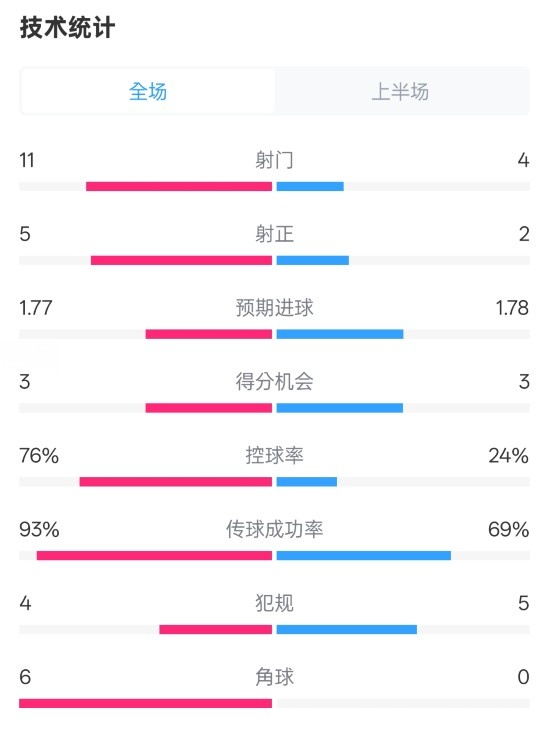  皇馬半場(chǎng)1-2萊加內(nèi)斯數(shù)據(jù)：射門11-4，射正5-2，控球率76%-24%