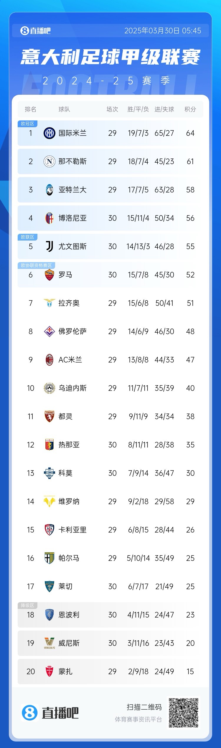  白熱化階段！意甲爭(zhēng)四3隊(duì)齊刷刷1-0贏球，藍(lán)鷹紫百合米蘭將遇強(qiáng)敵
