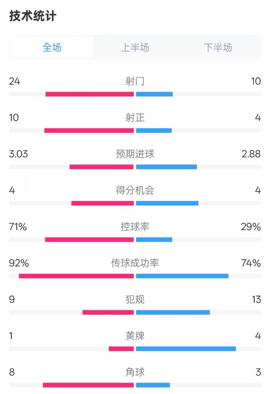  皇馬3-2萊加內(nèi)斯全場數(shù)據(jù)：射門24-10，射正10-4，控球率71%-29%