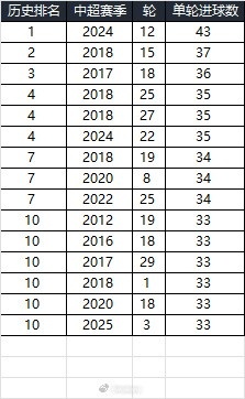  25賽季第三輪單輪總進(jìn)球33個(gè)，在中超歷史上排名第10