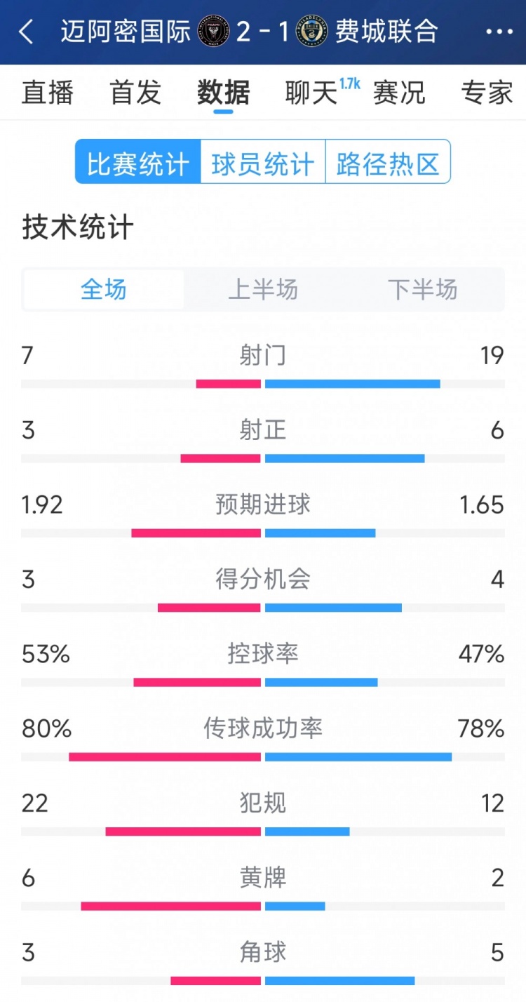  效率占優(yōu)！邁阿密國際2-1費(fèi)城聯(lián)合全場數(shù)據(jù)：射門7-19，射正3-6