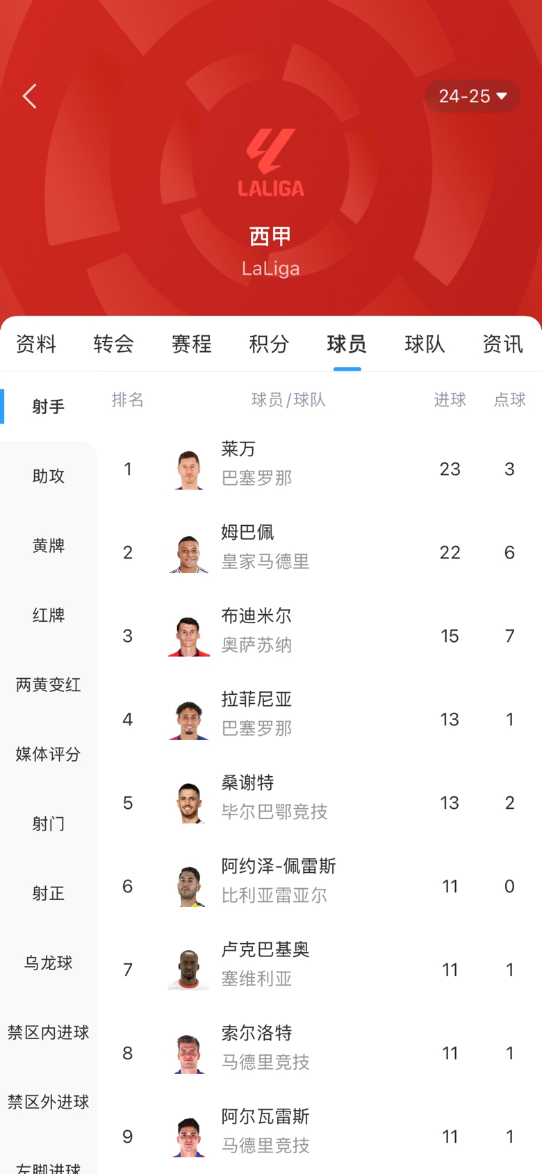  白熱化！西甲金靴最新賠率：萊萬1.9、姆巴佩2.0，兩人僅差1球！