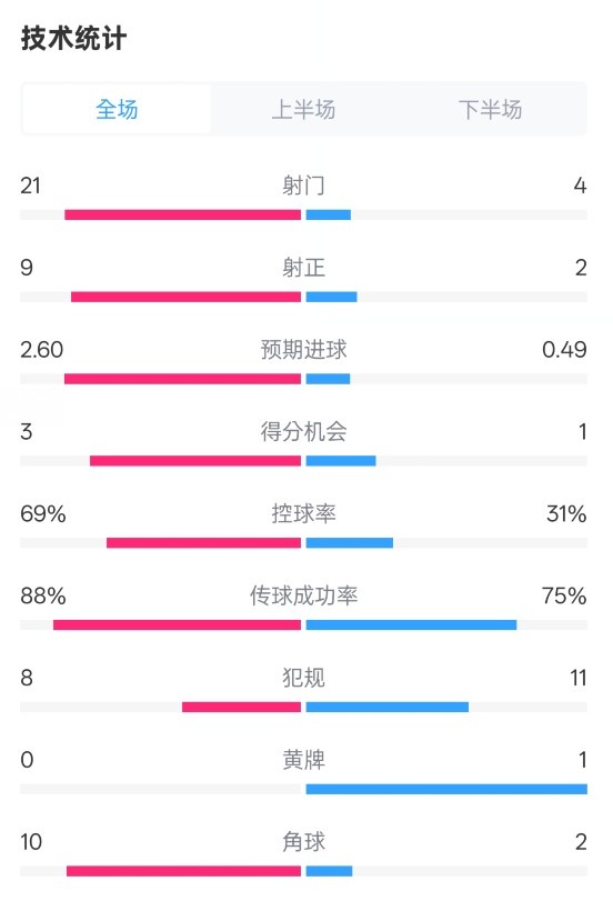  巴薩4-1赫羅納全場(chǎng)數(shù)據(jù)：射門21-4，射正9-2，控球率69%-31%