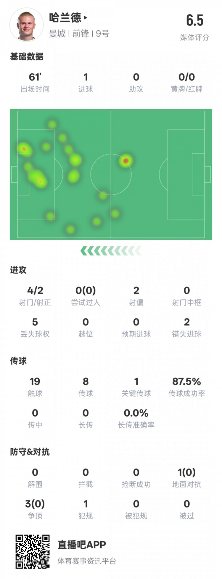  哈蘭德本場數(shù)據(jù)：1進(jìn)球1關(guān)鍵傳球2錯失進(jìn)球機(jī)會，評分6.5