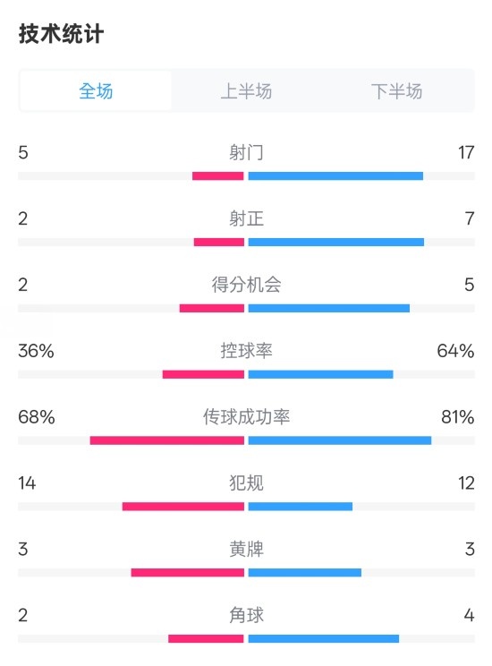  伯恩茅斯1-2曼城全場(chǎng)數(shù)據(jù)：射門(mén)5-17，射正2-7，控球率36%-64%