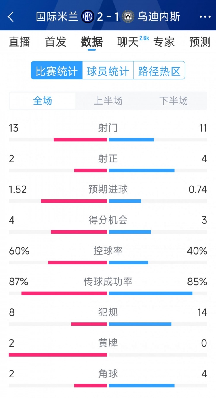  國(guó)米2射正進(jìn)2球，國(guó)米2-1烏迪內(nèi)斯全場(chǎng)數(shù)據(jù)：射門13-11，射正2-4